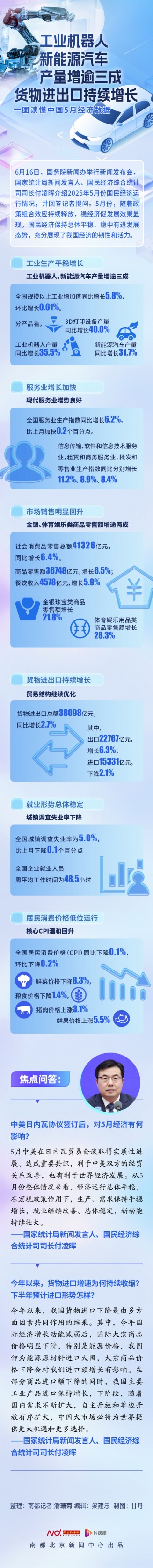 配资平台股票配资 中美协议签订对5月经济有何影响？一图读懂中国5月经济数据